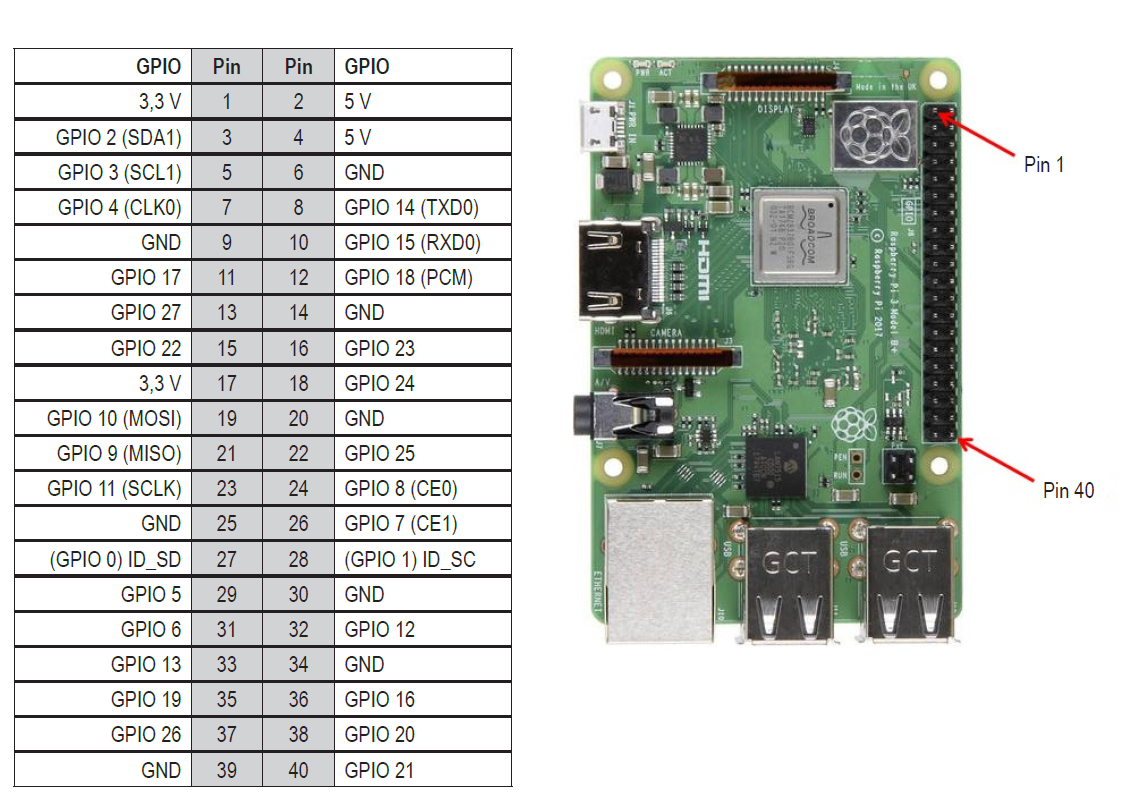 GPIO